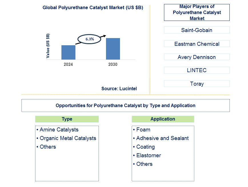 Polyurethane Catalyst Trends and Forecast