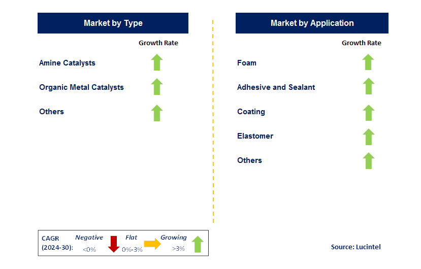 Polyurethane Catalyst by country