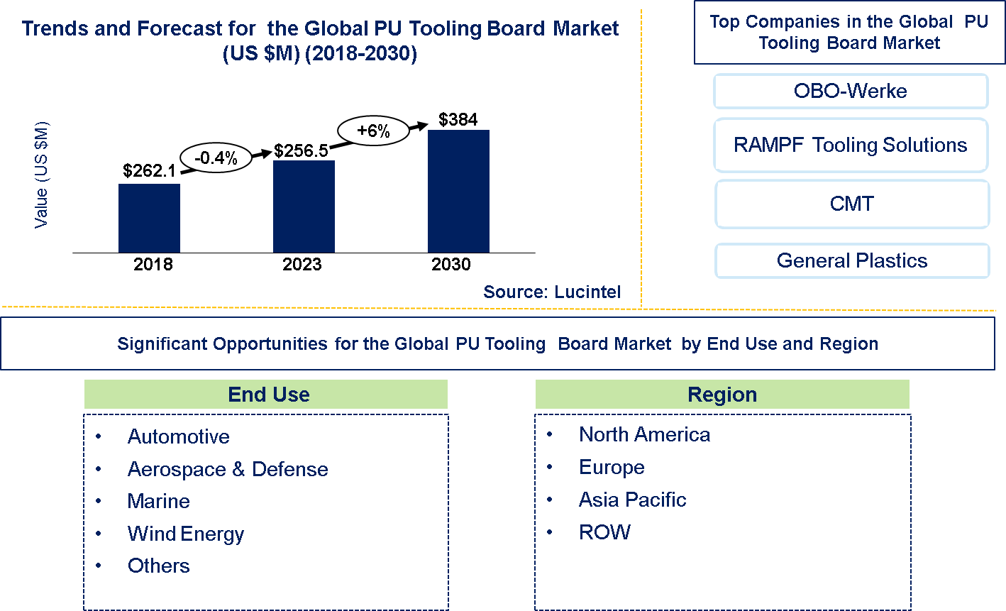 Polyurethane Tooling Board Market