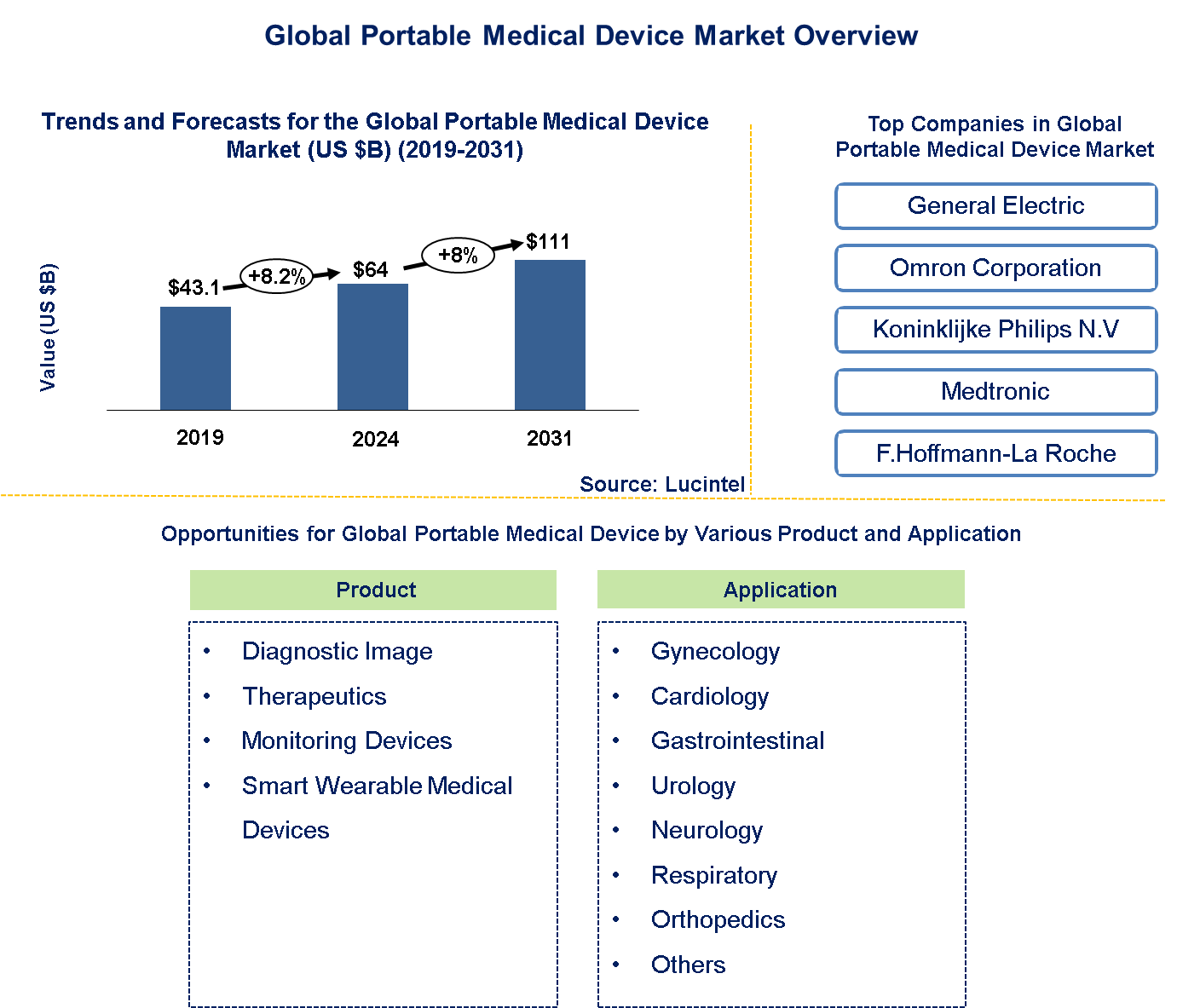 Portable Medical Devices Trends and Forecast