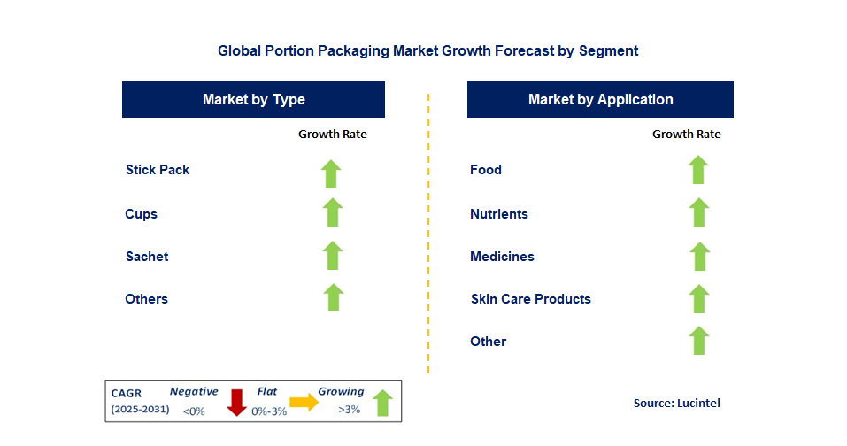 Portion Packaging Market by Segment