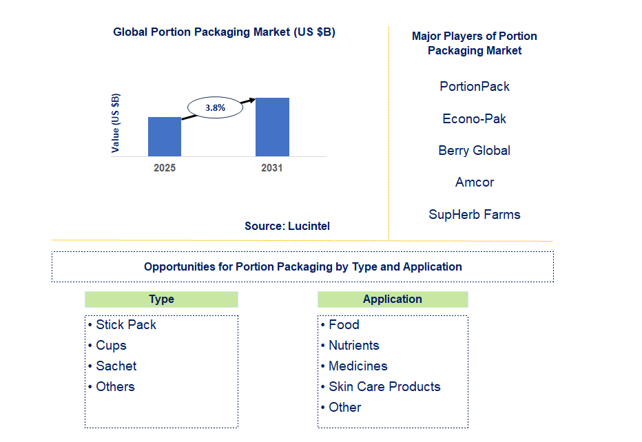 Portion Packaging Market Trends and Forecast