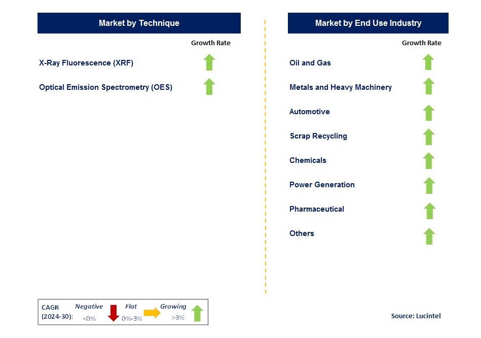 Positive Material Identification by Segment