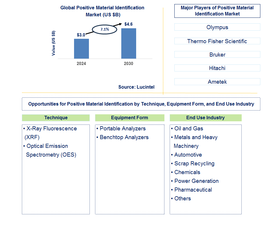 Positive Material Identification Trends and Forecast