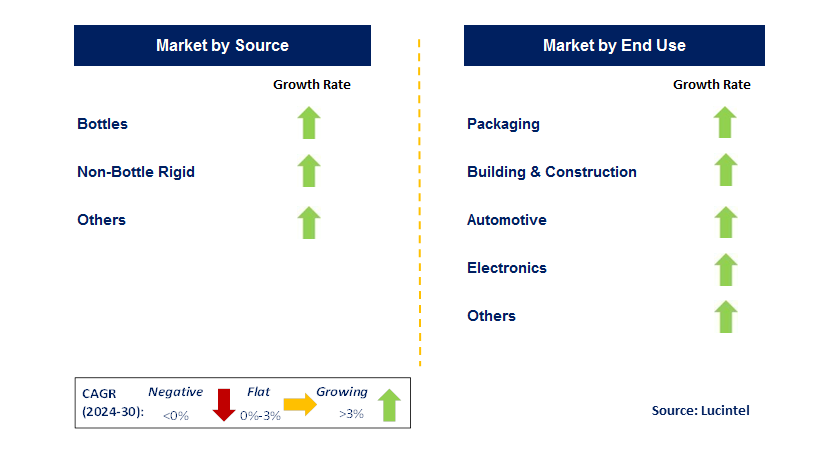 Post-Consumer Recycled Plastic by Segment