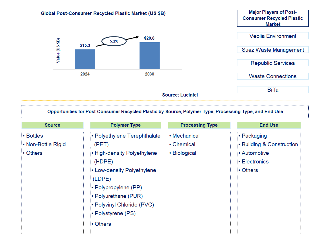 Post-Consumer Recycled Plastic Trends and Forecast