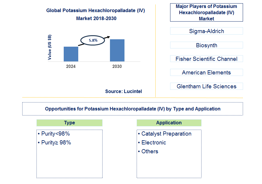 Potassium Hexachloropalladate (IV) Trends and Forecast