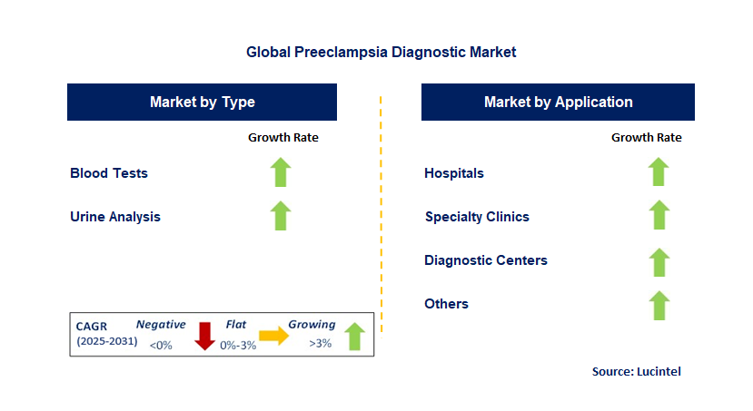 Preeclampsia Diagnostic Market by Segment