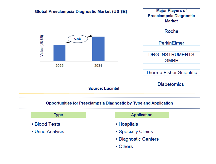 Preeclampsia Diagnostic Market Trends and Forecast