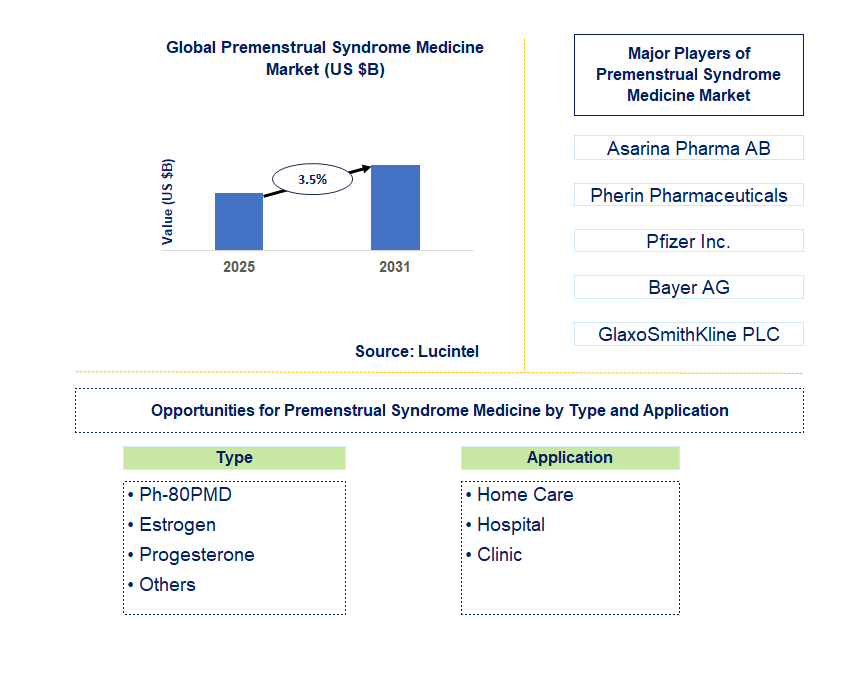 Premenstrual Syndrome Medicine Market Trends and Forecast