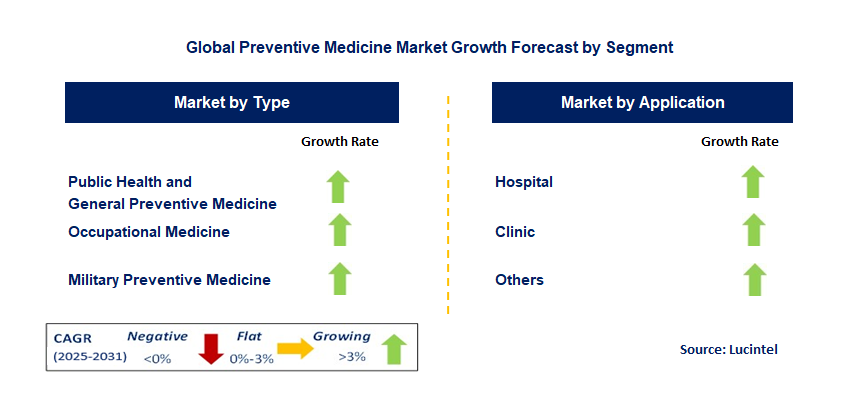 Preventive Medicine Market by Segment