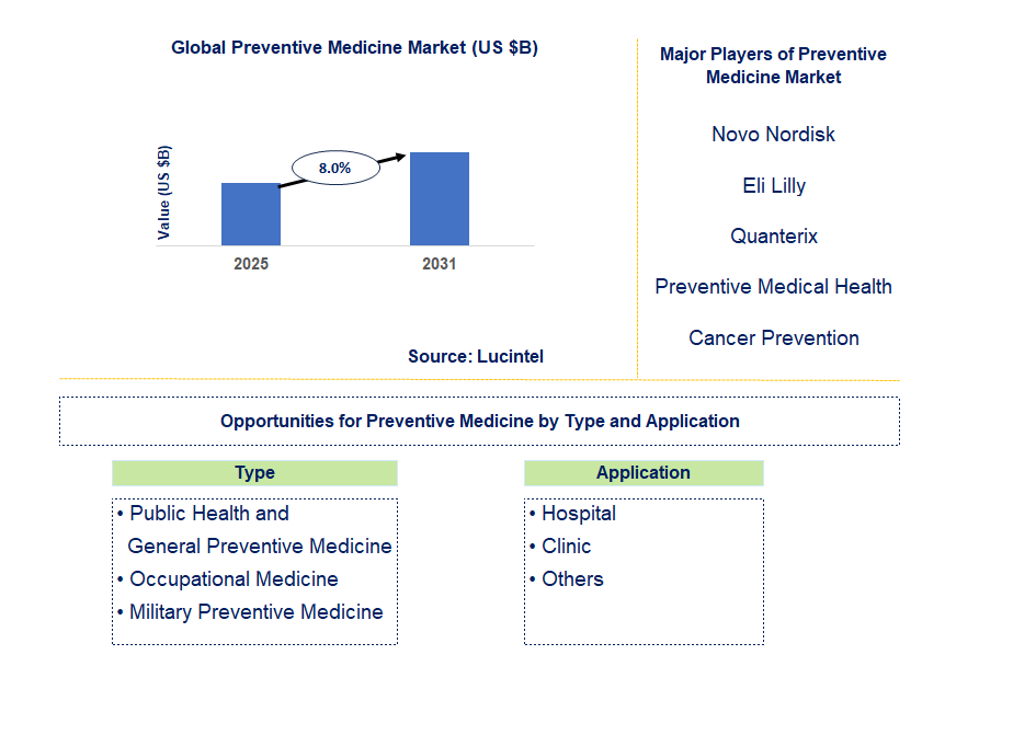 Preventive Medicine Market Trends and Forecast
