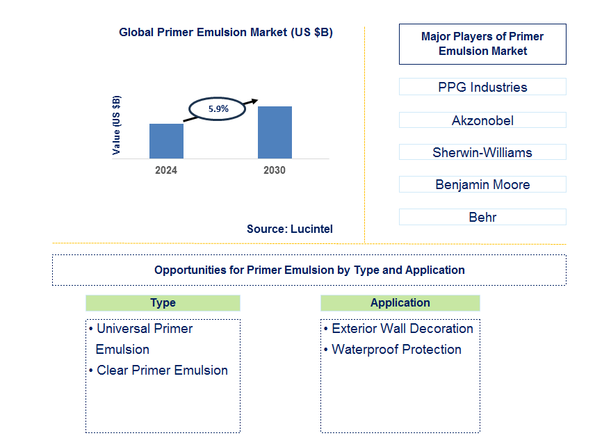 Primer Emulsion Trends and Forecast