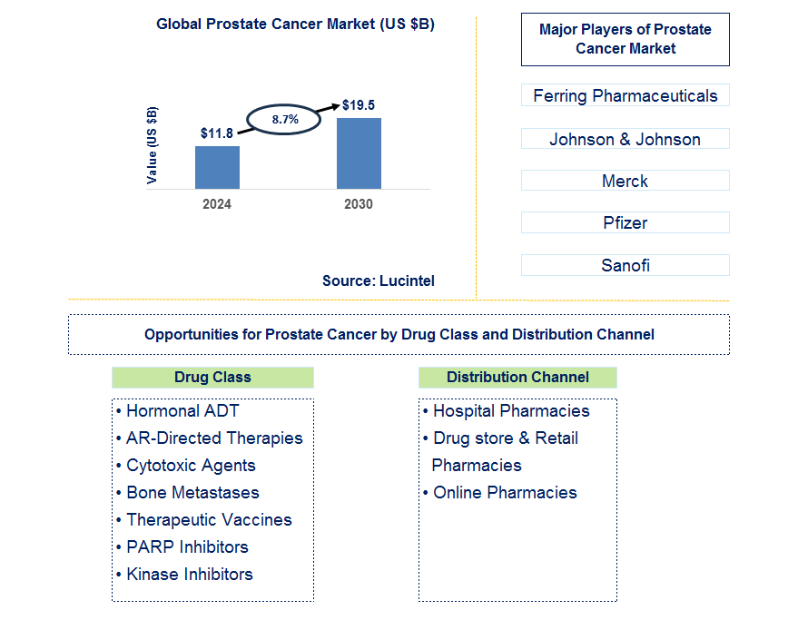 Prostate Cancer Trends and Forecast