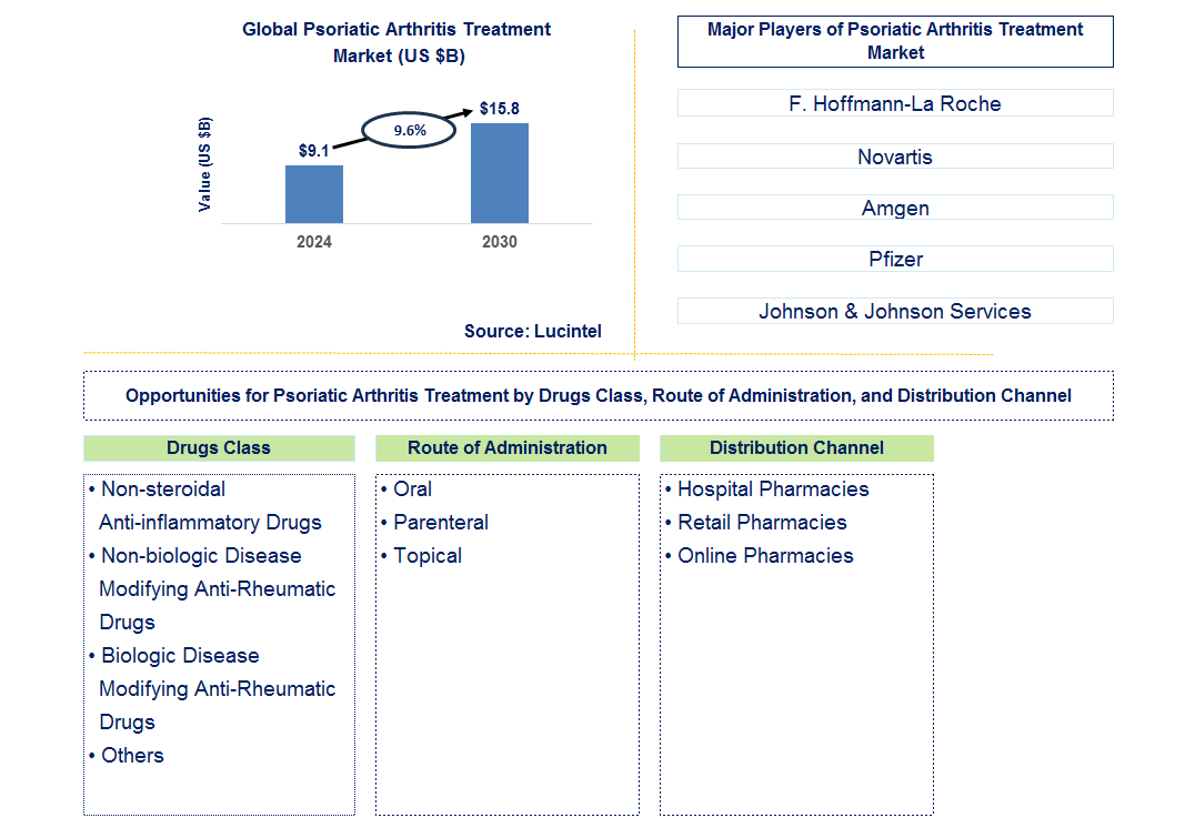 Psoriatic Arthritis Treatment Trends and Forecast