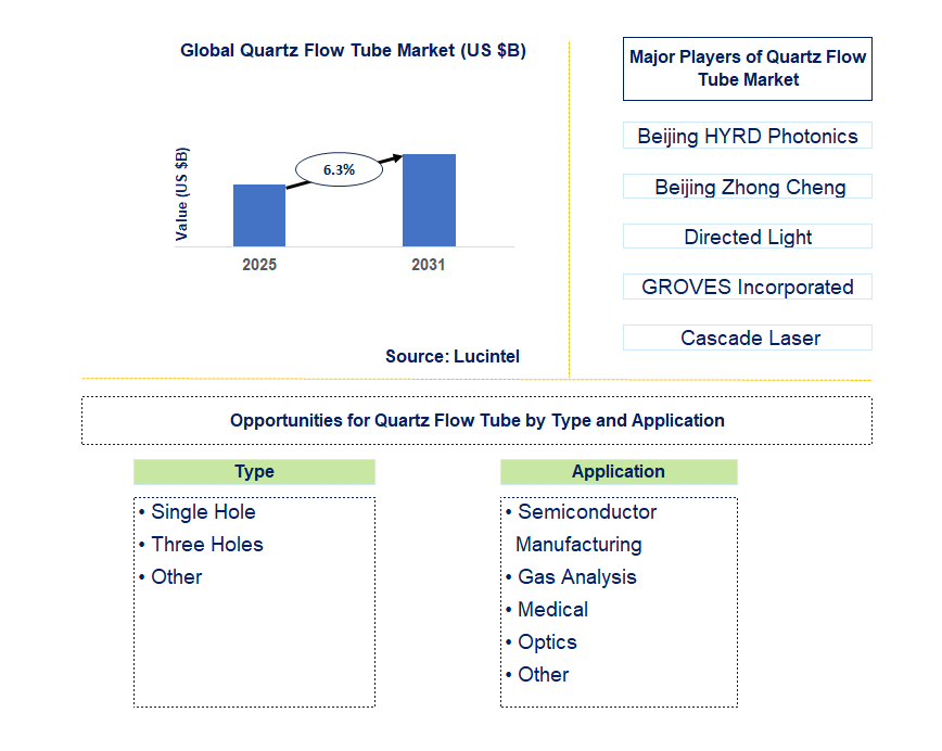 Quartz Flow Tube Market Trends and Forecast