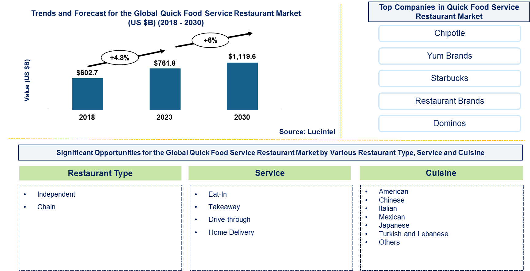 Quick Food Service Restaurant Market