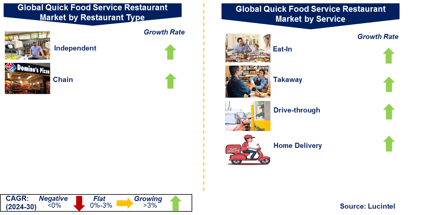 Quick Food Service Restaurant Market by Segment