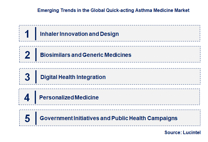 Emerging Trends in the Quick-acting Asthma Medicine Market