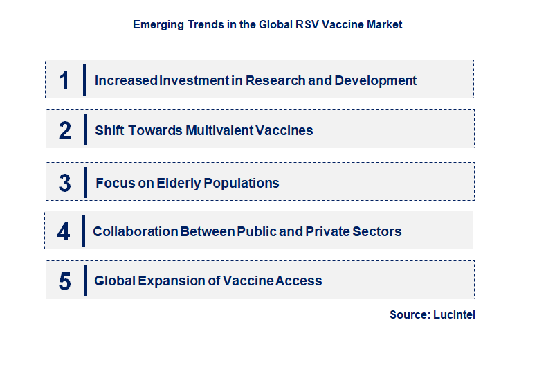 Emerging Trends in the RSV Vaccine Market