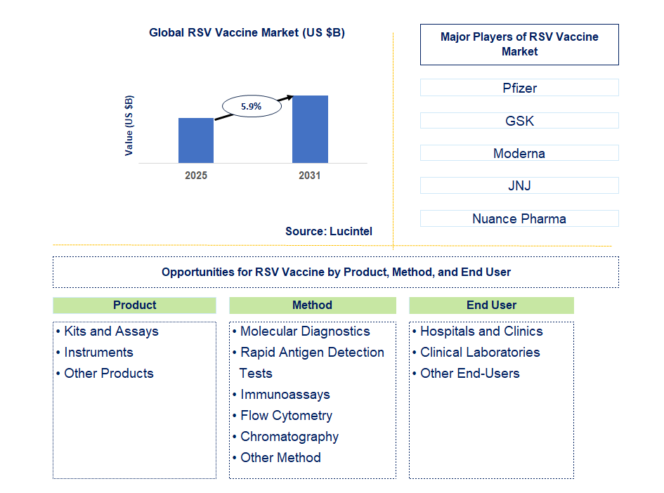 RSV Vaccine Market Trends and Forecast