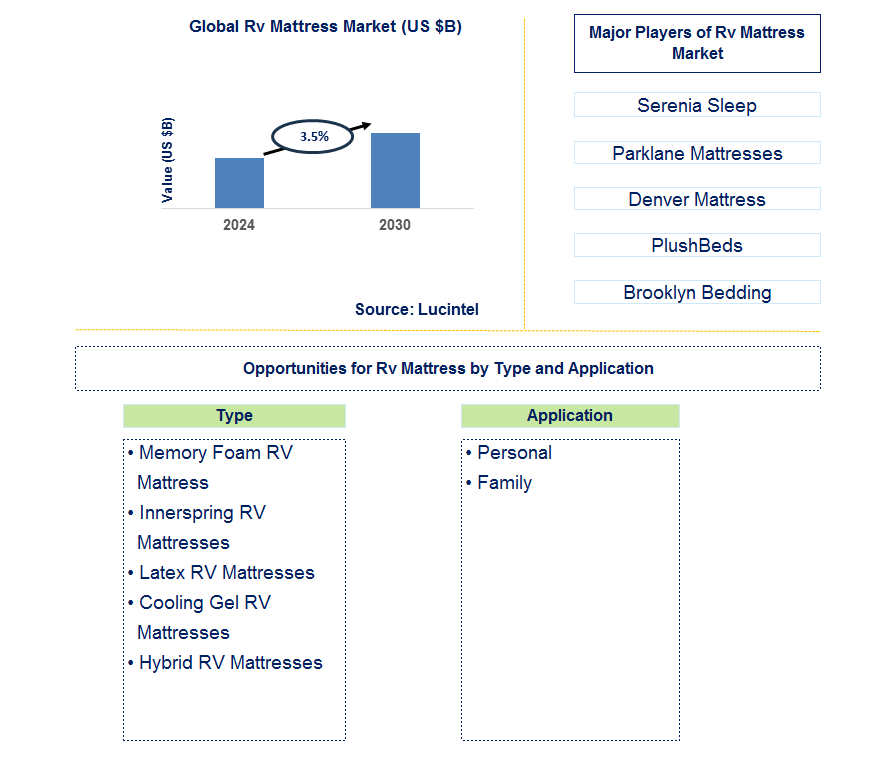 RV Mattress Trends and Forecast