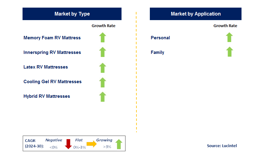 RV Mattress by Segment