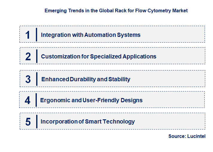 Emerging Trends in the Rack for Flow Cytometry Market