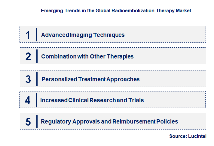 Emerging Trends in the Radioembolization Therapy Market
