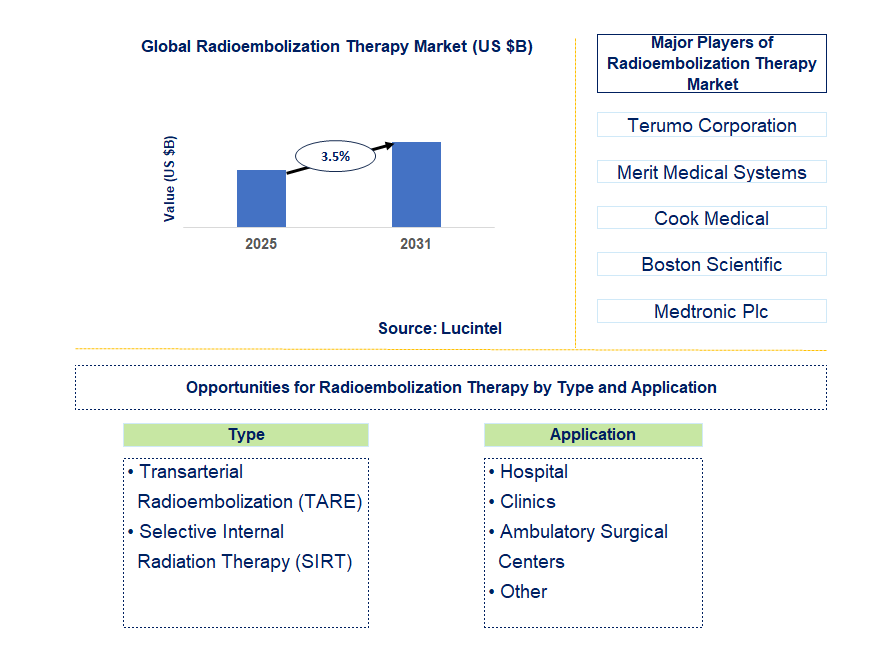 Radioembolization Therapy Market Trends and Forecast