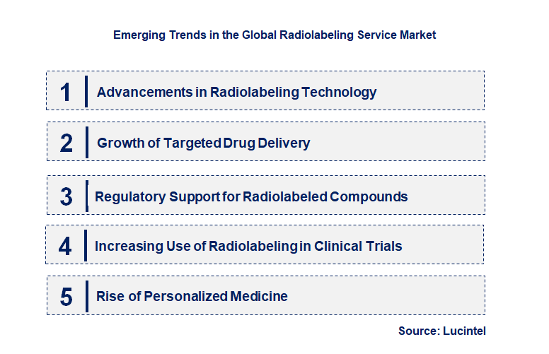 Emerging Trends in the Radiolabeling Service Market
