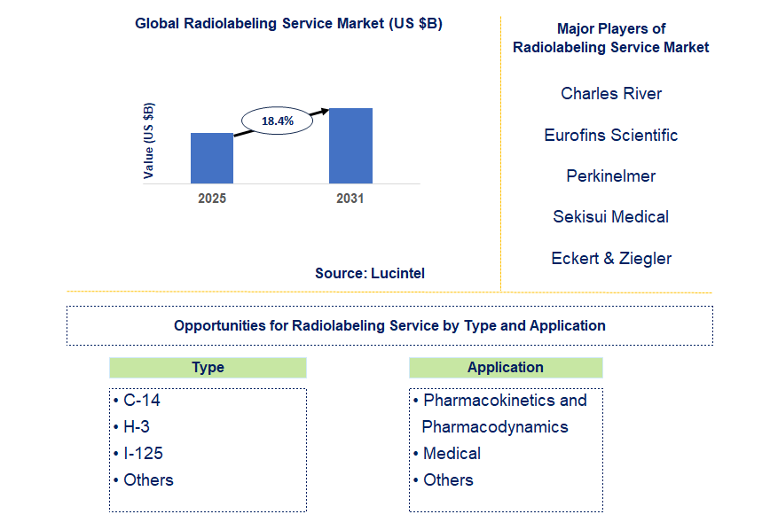 Radiolabeling Service Market Trends and Forecast