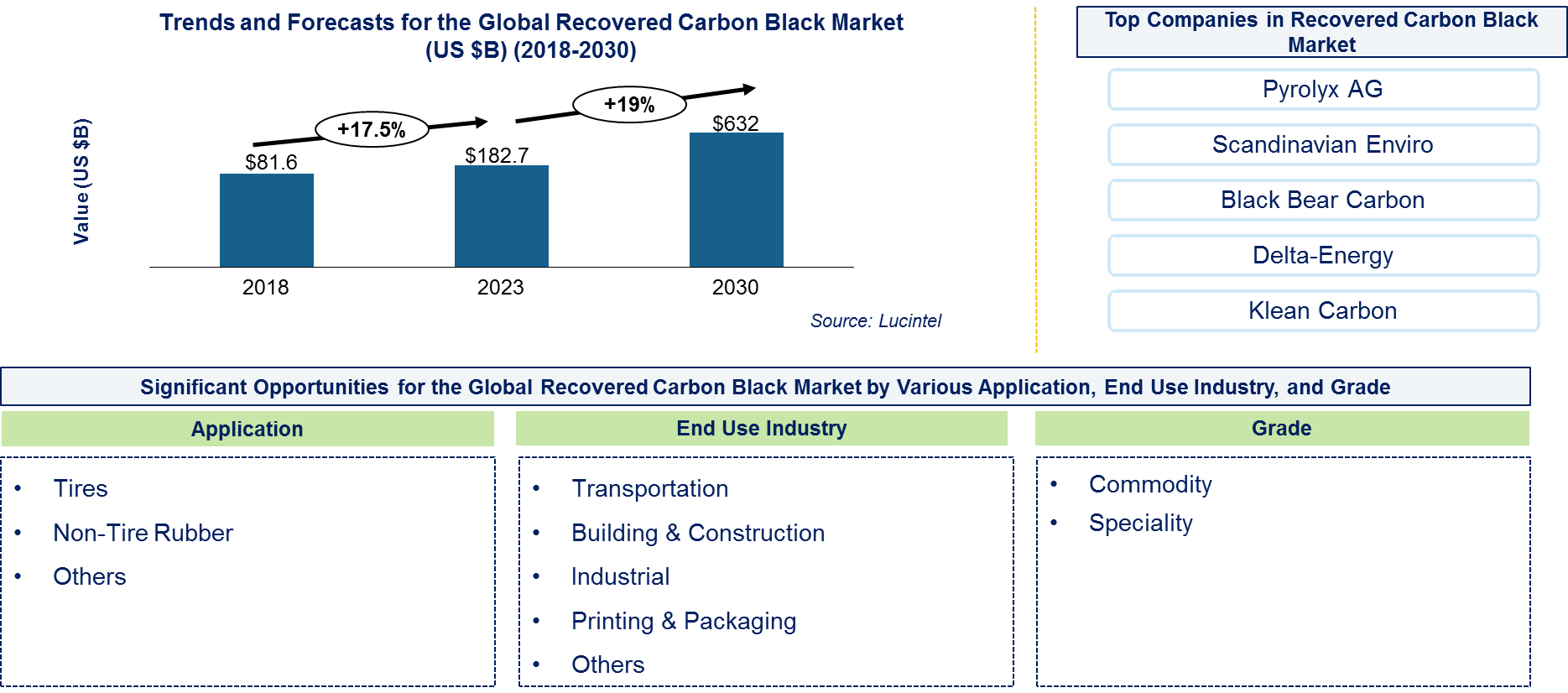 Recovered Carbon Black Market 