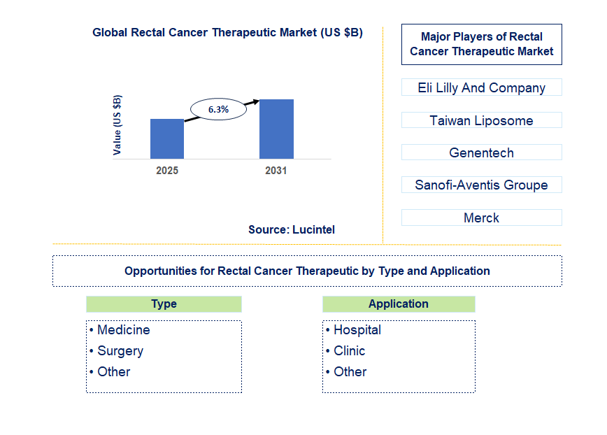 Rectal Cancer Therapeutic Market Trends and Forecast