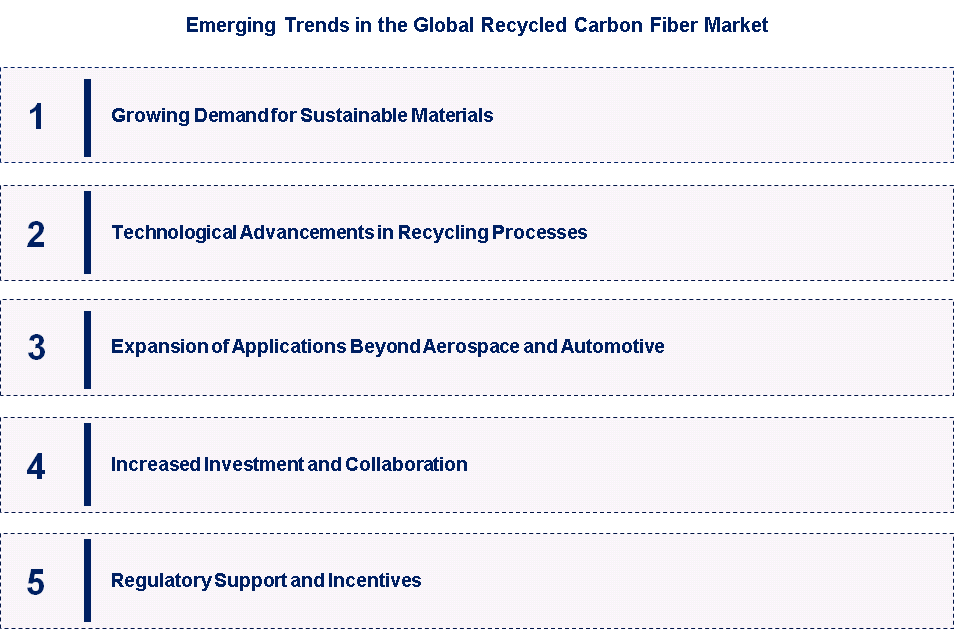 Emerging Trends in the Recycled Carbon Fiber Market
