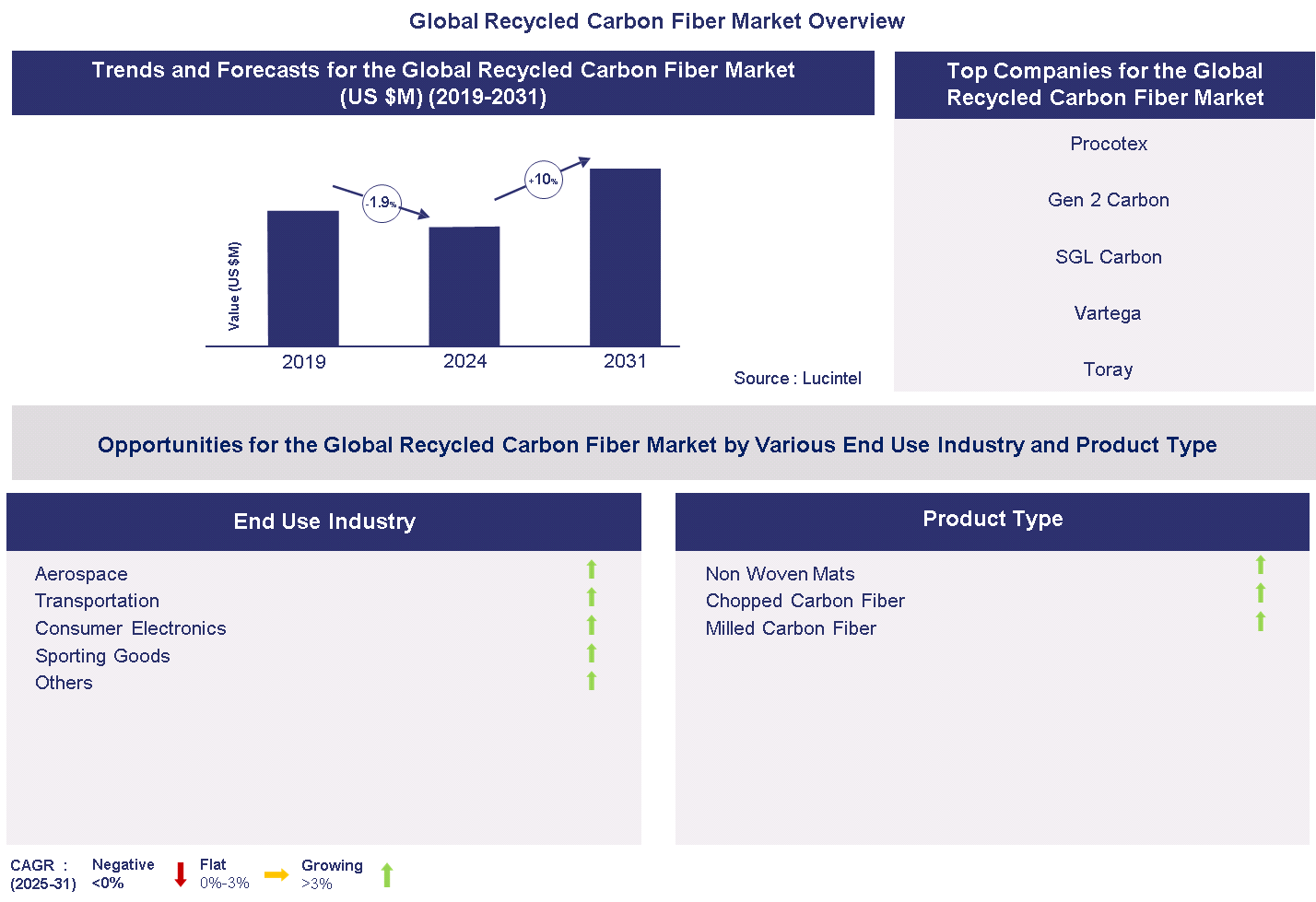 Recycled Carbon Fiber Market