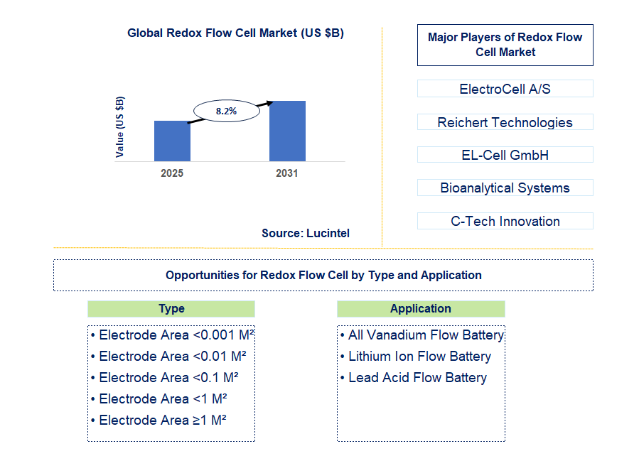 Redox Flow Cell Market Trends and Forecast