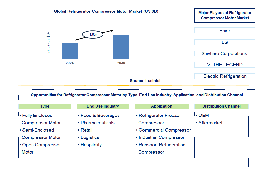 Refrigerator Compressor Motor Trends and Forecast