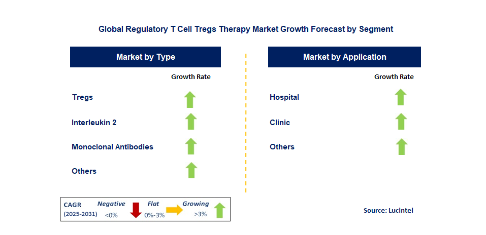 Regulatory T Cell Tregs Therapy Market by Segment