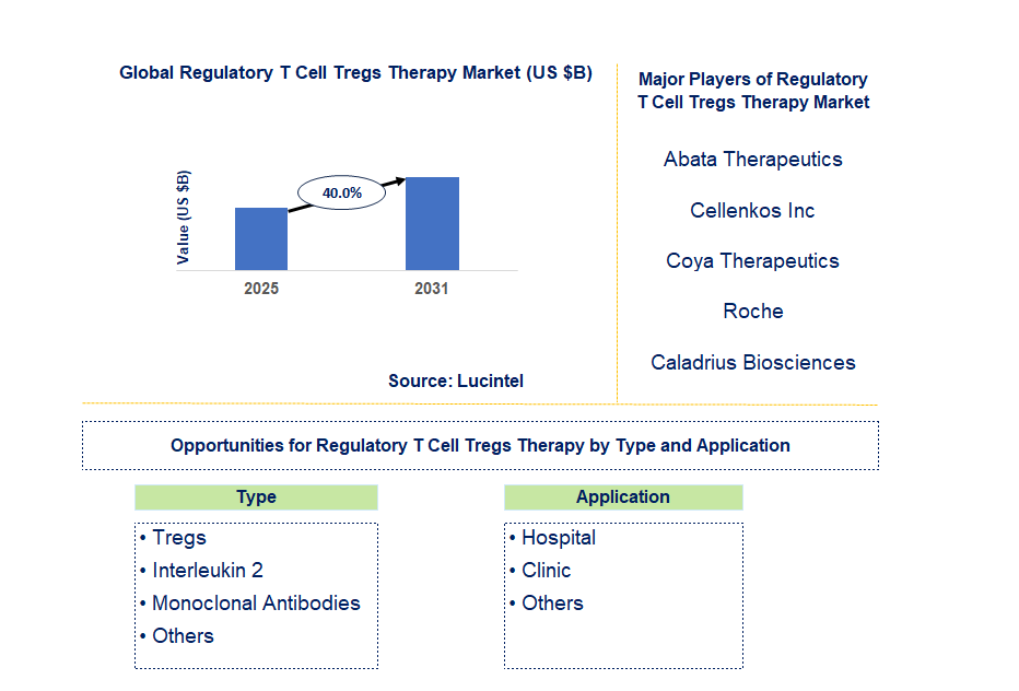 Regulatory T Cell Tregs Therapy Market Trends and Forecast