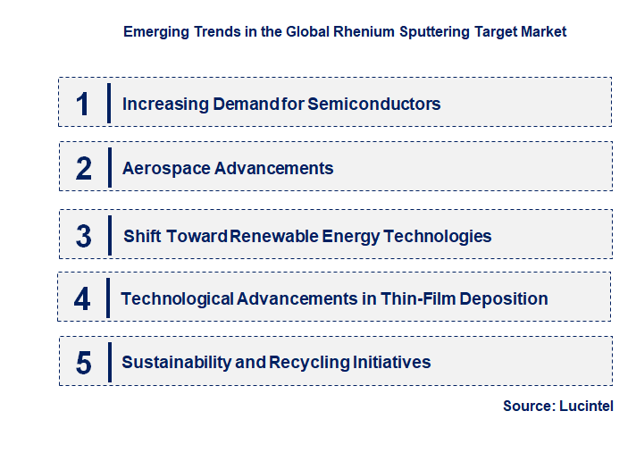 Emerging Trends in the Rhenium Sputtering Target Market