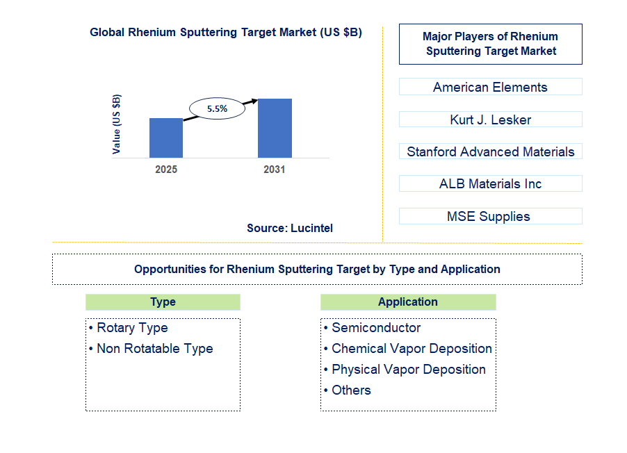 Rhenium Sputtering Target Market Trends and Forecast