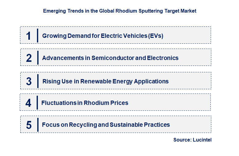Emerging Trends in the Rhodium Sputtering Target Market