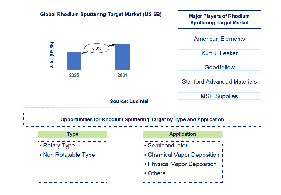 Rhodium Sputtering Target Market Trends and Forecast