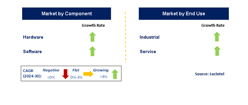 Robotic Market Segments