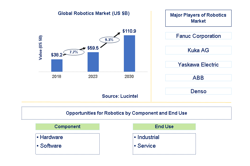 Robotic Market