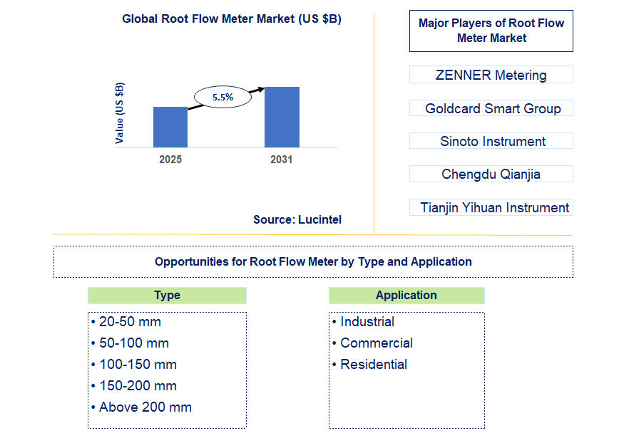 Root Flow Meter Market Trends and Forecast