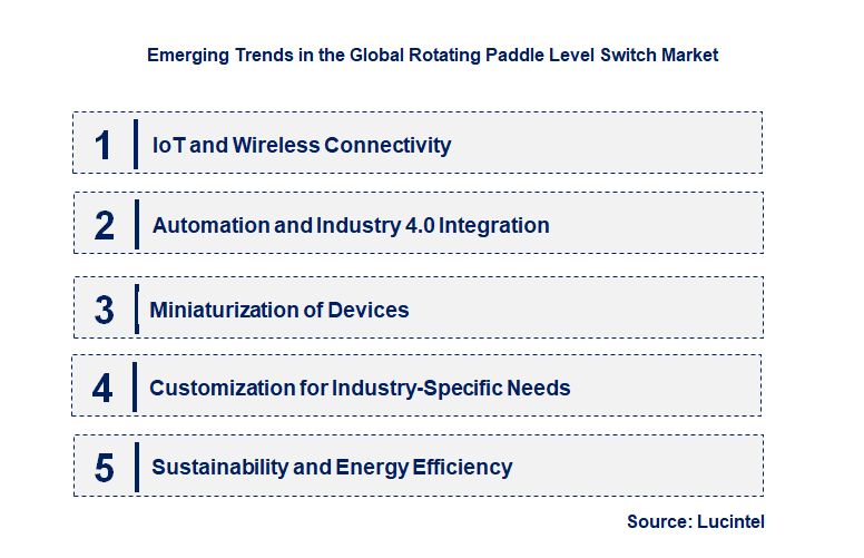 Emerging Trends in the Rotating Paddle Level Switch Market