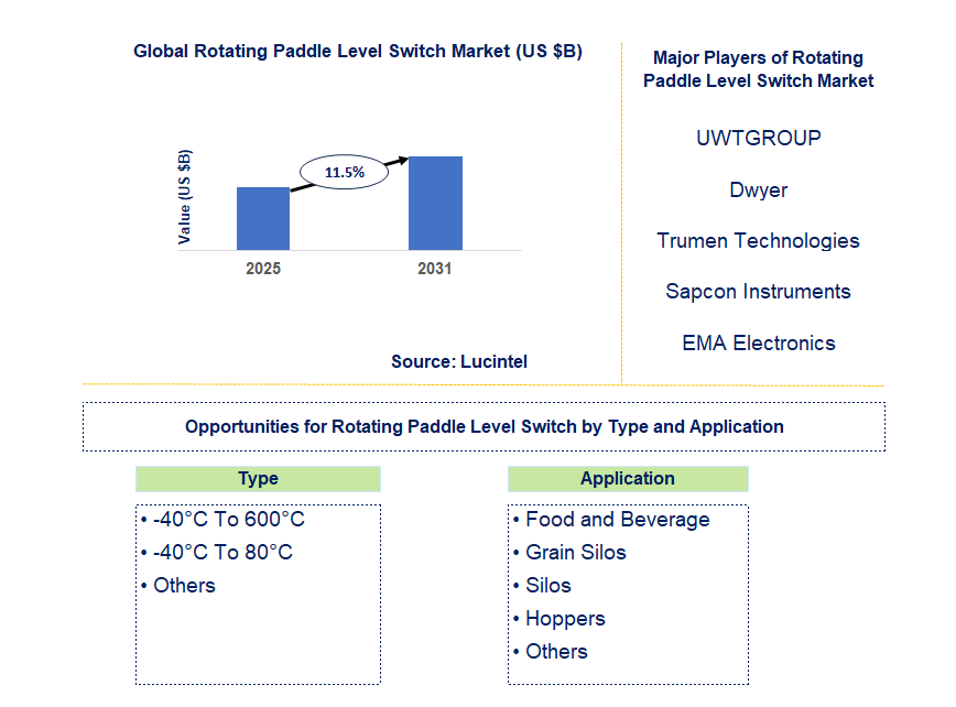Rotating Paddle Level Switch Market Trends and Forecast