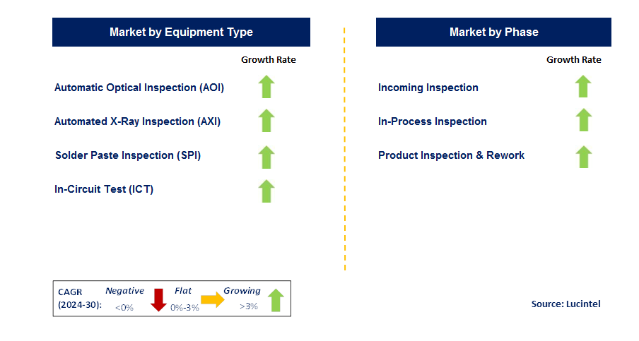 SMT Placement Equipment by Segment